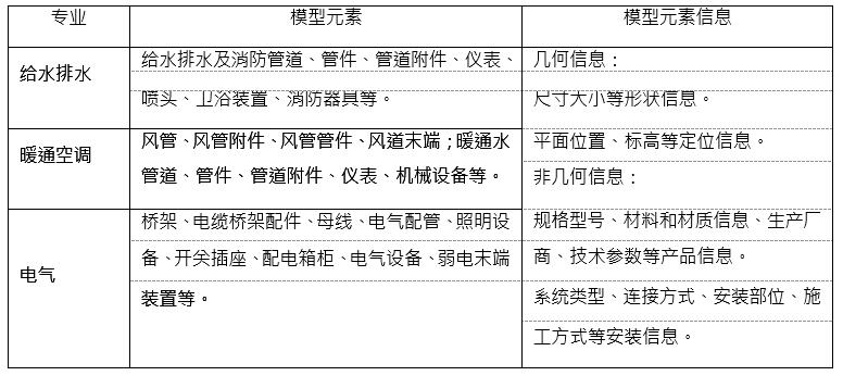 施工BIM机电深化设计 BIM 应用模型元素有哪些