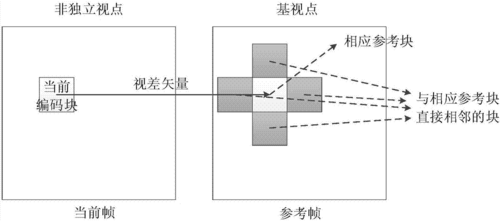 导出视点的方法中有哪些？