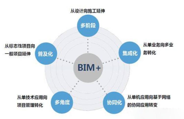 BIM5D技术的功能与优势探析