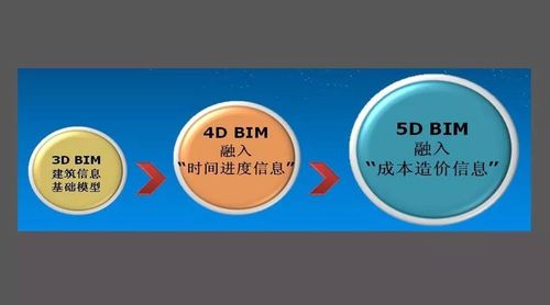 BIM软件中的5D理念