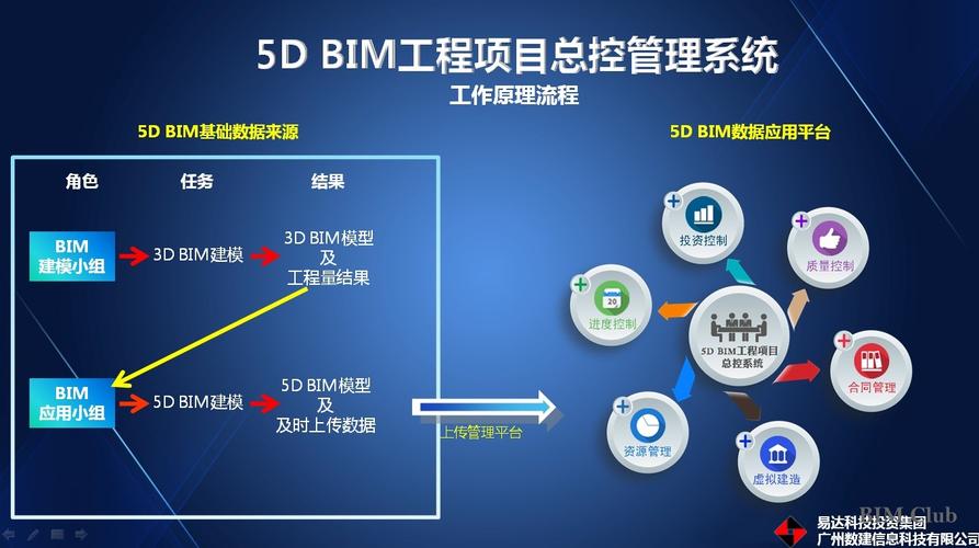 BIM的5D是基于4D的进一步演进