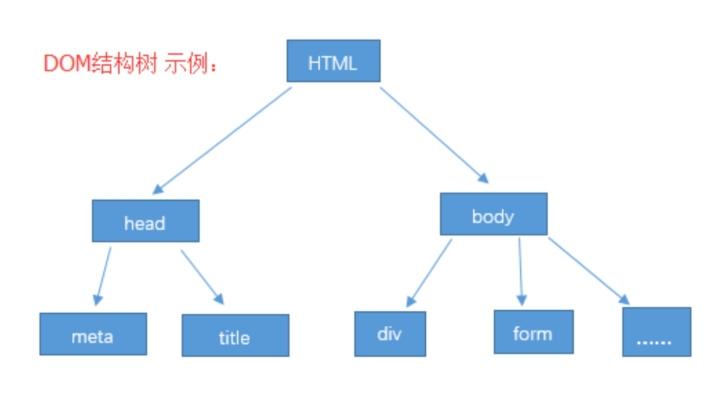 DOM节点的含义是什么？