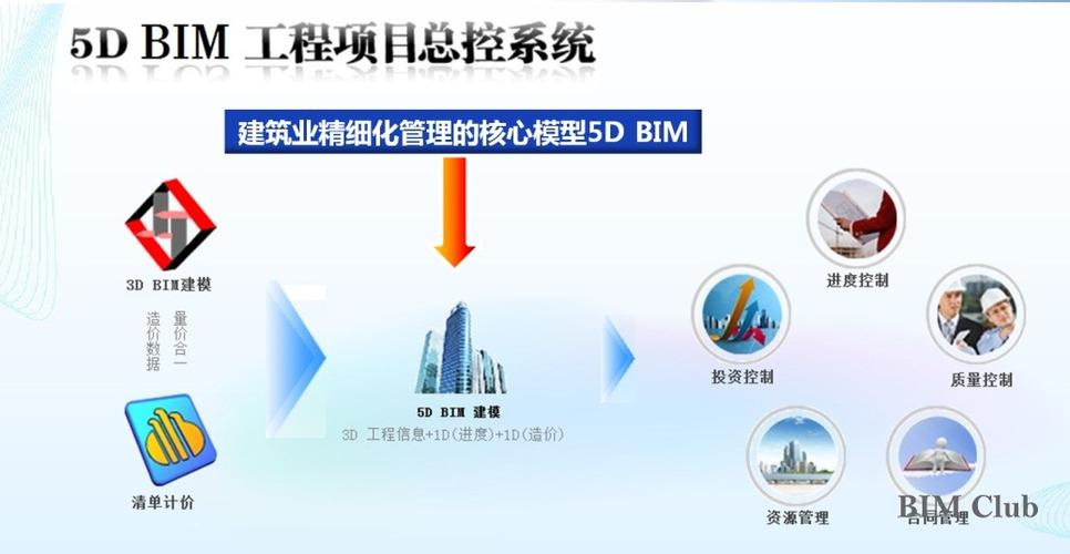 BIM的5D理念探析