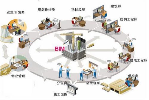 BIM技术应用于建筑领域的有哪些类型 - BIM,Reivt中文网