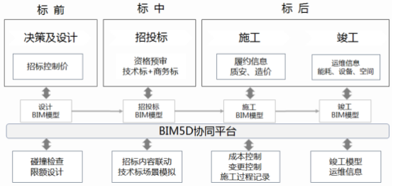 BIM投标管理措施的主要内容有哪些？ - BIM,Reivt中文网