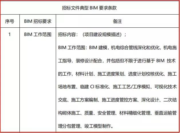 BIM投标管理措施的主要内容有哪些？ - BIM,Reivt中文网