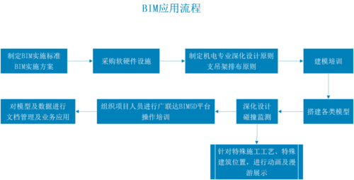 BIM5D的应用功能及技术管理操作流程 - BIM,Reivt中文网