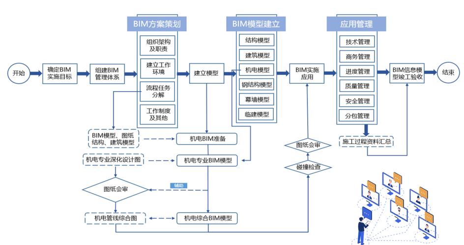 BIM5D的应用功能及技术管理操作流程 - BIM,Reivt中文网