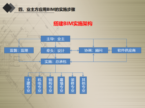 BIM5D：概念、主要技术平台及应用岗位简介 - BIM,Reivt中文网