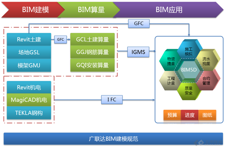 Bim5D软件的核心功能 - BIM,Reivt中文网