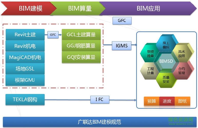 BIM5D的核心特性 - BIM,Reivt中文网