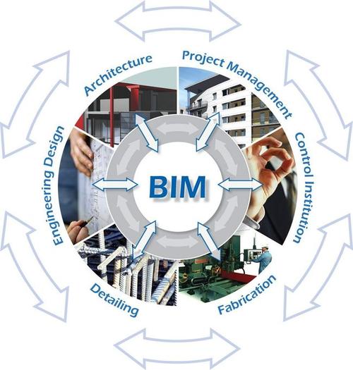 BIM应用的方面和价值体现在哪些方面？ - BIM,Reivt中文网