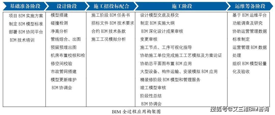 在招投标阶段应用BIM技术的必要性探讨 - BIM,Reivt中文网