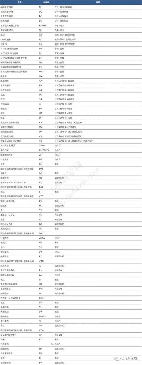 CAD命令全集及其快捷键详解 - BIM,Reivt中文网