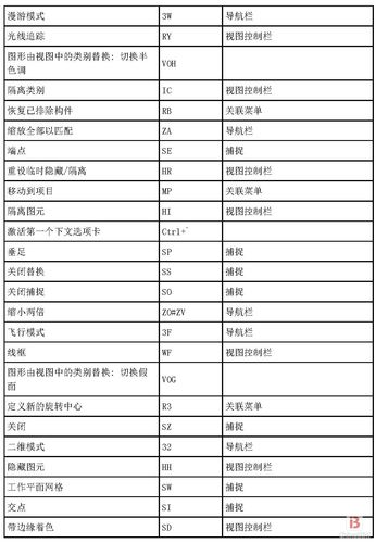 Revit中的图元隐藏快捷键 - BIM,Reivt中文网