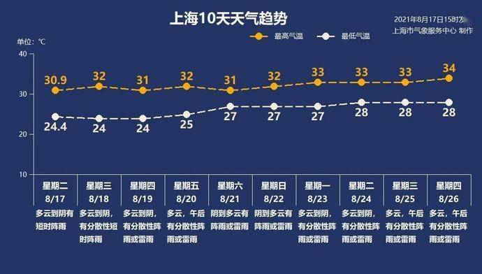 上海的高温天气会持续到何时？ - BIM,Reivt中文网