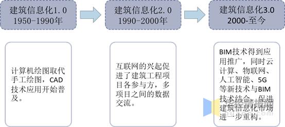 「BIM的出现历史」 - BIM,Reivt中文网