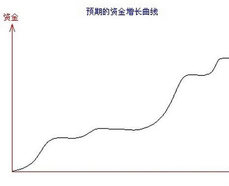 什么是资金曲线的含义 - BIM,Reivt中文网