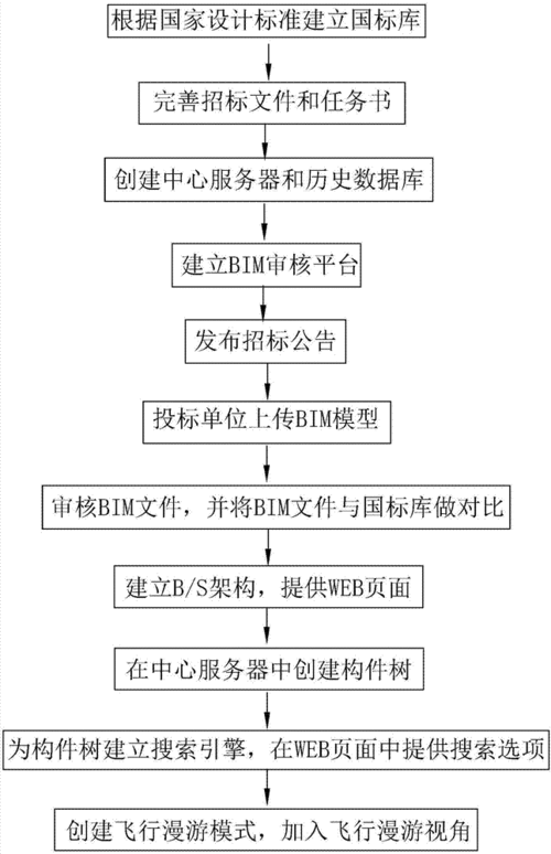 BIM技术在投标文件编制中的步骤有哪些？ - BIM,Reivt中文网