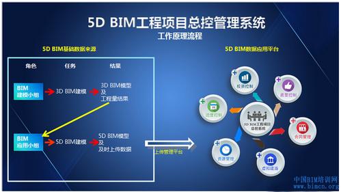 BIM5D的作用演示文稿 - BIM,Reivt中文网