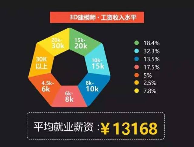 3D建模师的薪水通常在何种水平？ - BIM,Reivt中文网