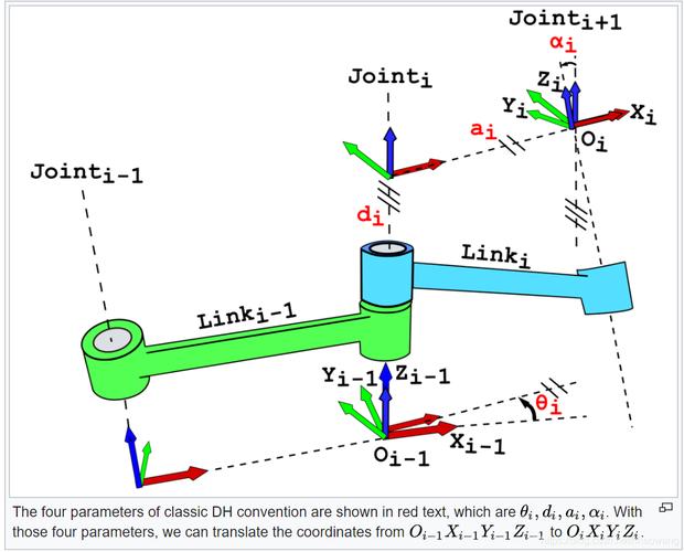 D-H参数法的原理是什么？ - BIM,Reivt中文网