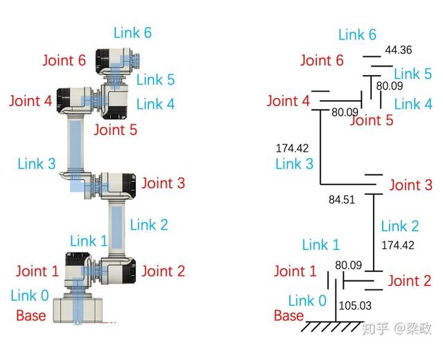 百度百科中关于dh参数法的介绍 - BIM,Reivt中文网