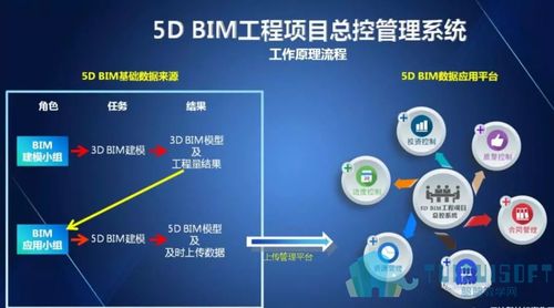 BIM5D的5个要素概述 - BIM,Reivt中文网