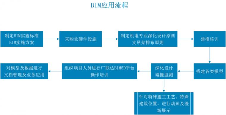 BIM5D施工模拟操作流程简要介绍 - BIM,Reivt中文网