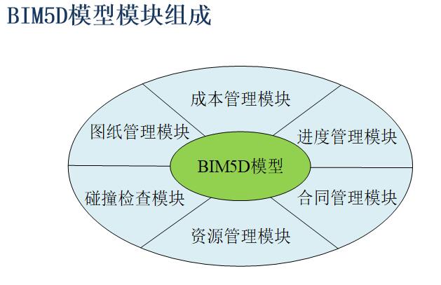 整合bim5d模型的步骤 - BIM,Reivt中文网