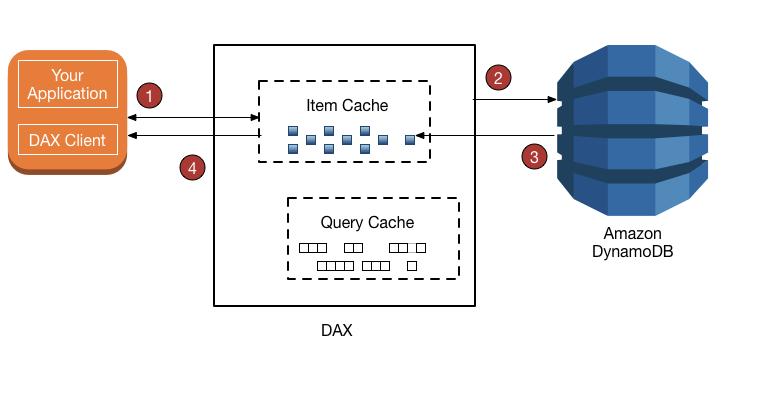 DynamoDB的工作原理 - BIM,Reivt中文网