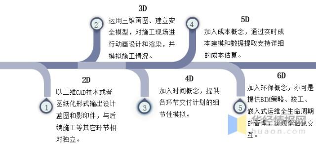 分析建筑行业中BIM5D技术的发展状况 - BIM,Reivt中文网