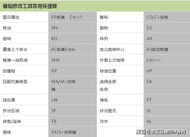 Revit等软件的快捷键如何进行分割？ - BIM,Reivt中文网