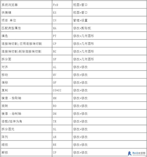 Revit软件的EQ命令 - BIM,Reivt中文网