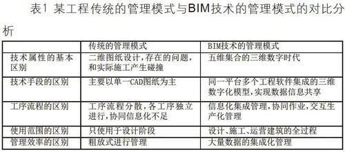 BIM技术的管理体系和措施 - BIM,Reivt中文网