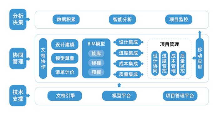 哪些协同管理平台支持bim？ - BIM,Reivt中文网