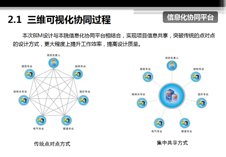 协同设计方案中存在哪些类型的BIM - BIM,Reivt中文网