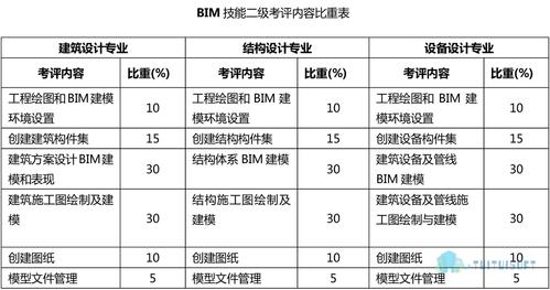 BIM考试内容汇总 - BIM,Reivt中文网