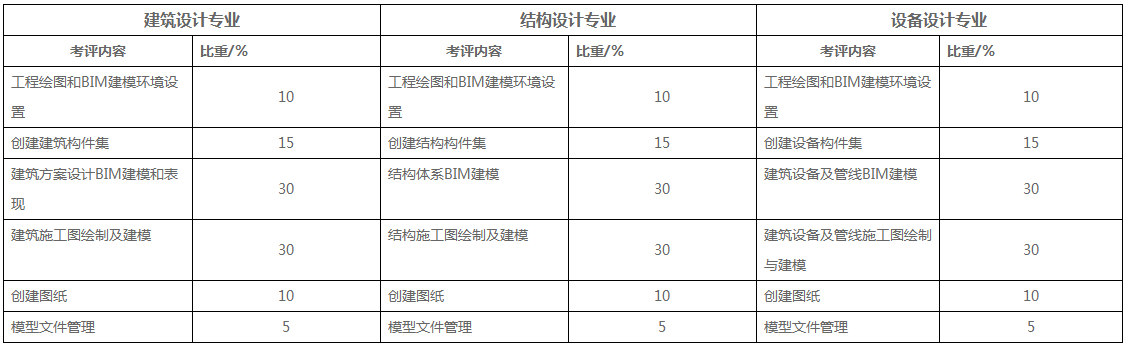 BIM考试内容汇总 - BIM,Reivt中文网