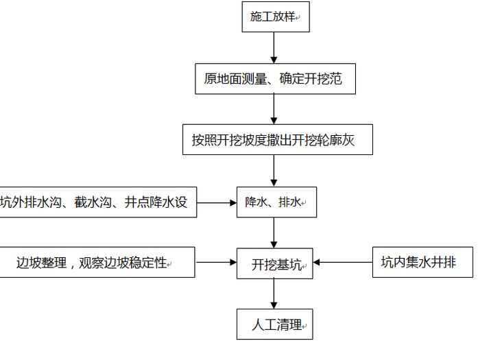 详解基坑开挖的工艺流程 - BIM,Reivt中文网