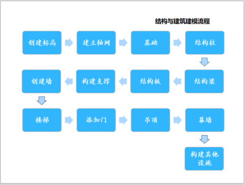 Revit技巧 | 介绍Revit房屋设计的流程