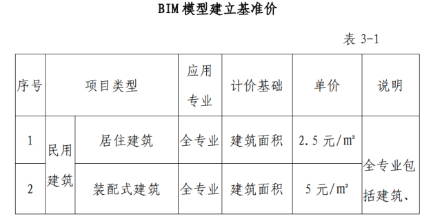 BIM建模收费规定 - BIM,Reivt中文网