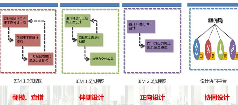 BIM建模的流程 - BIM,Reivt中文网