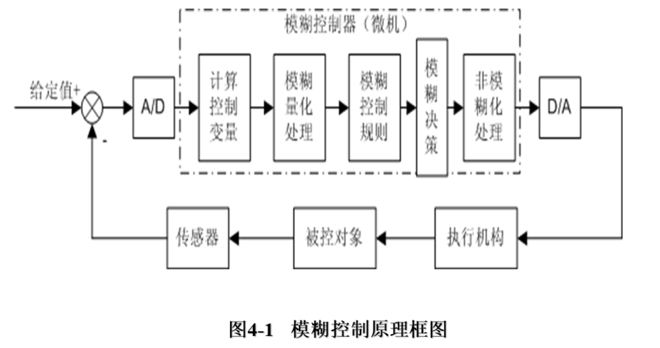 模糊控制技术 - BIM,Reivt中文网