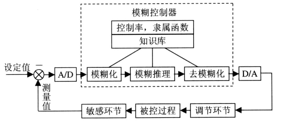 模糊控制技术 - BIM,Reivt中文网