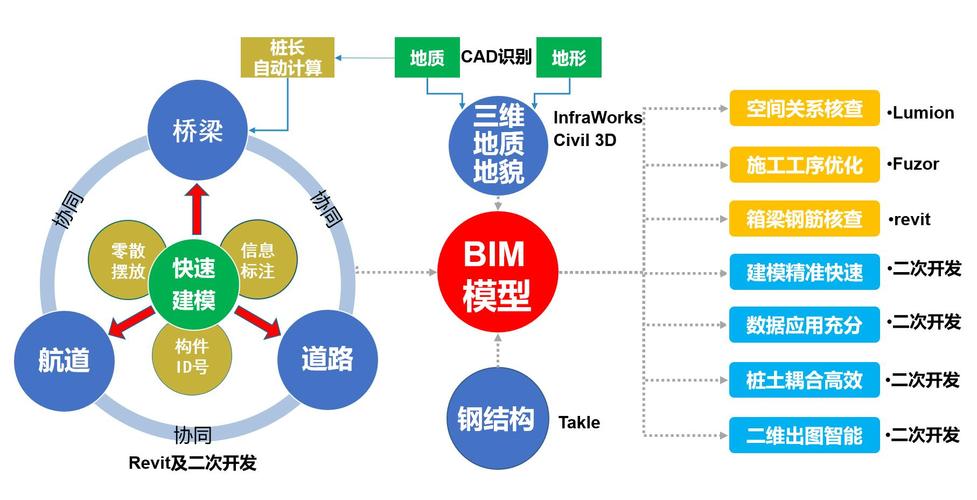 Fuzor车速研究 - BIM,Reivt中文网