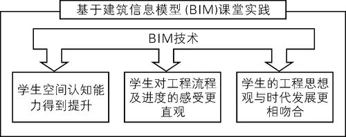 个人总结：我的BIM课程设计体会 - BIM,Reivt中文网