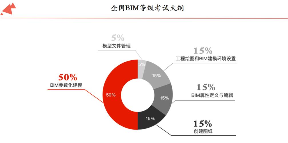 BIM工程师需要考哪些科目 - BIM,Reivt中文网