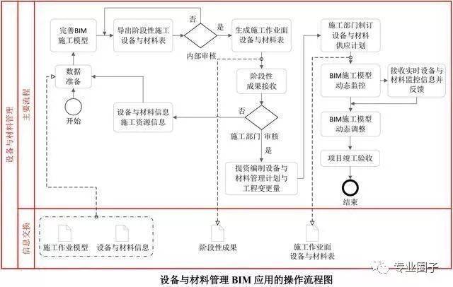 BIM5D教程 | BIM生产线：革新施工流程