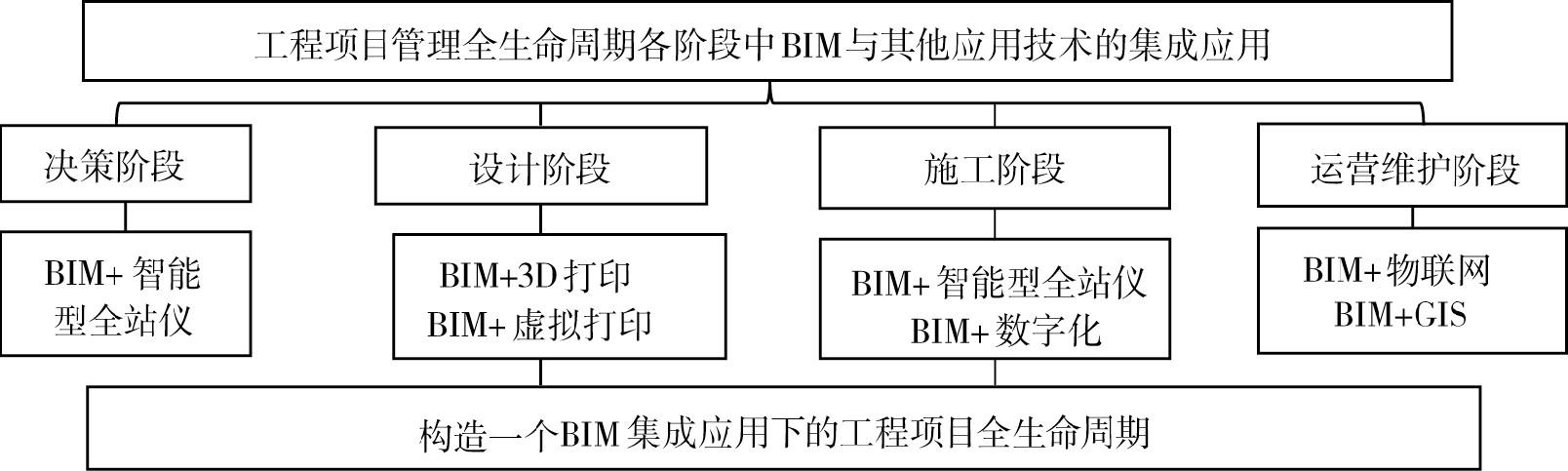 BIM的应用范围覆盖工程项目的全生命周期 - BIM,Reivt中文网